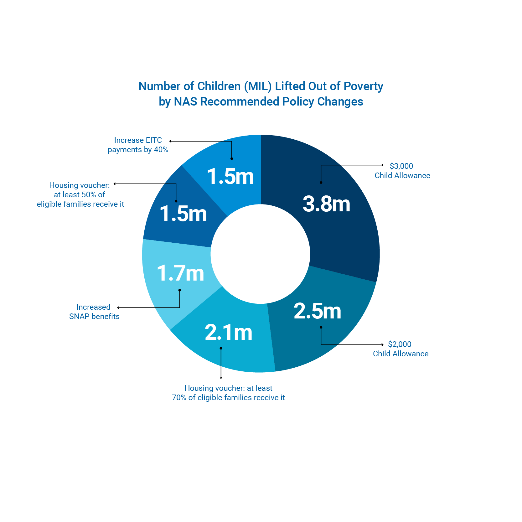 Power of Child Allowance Chart