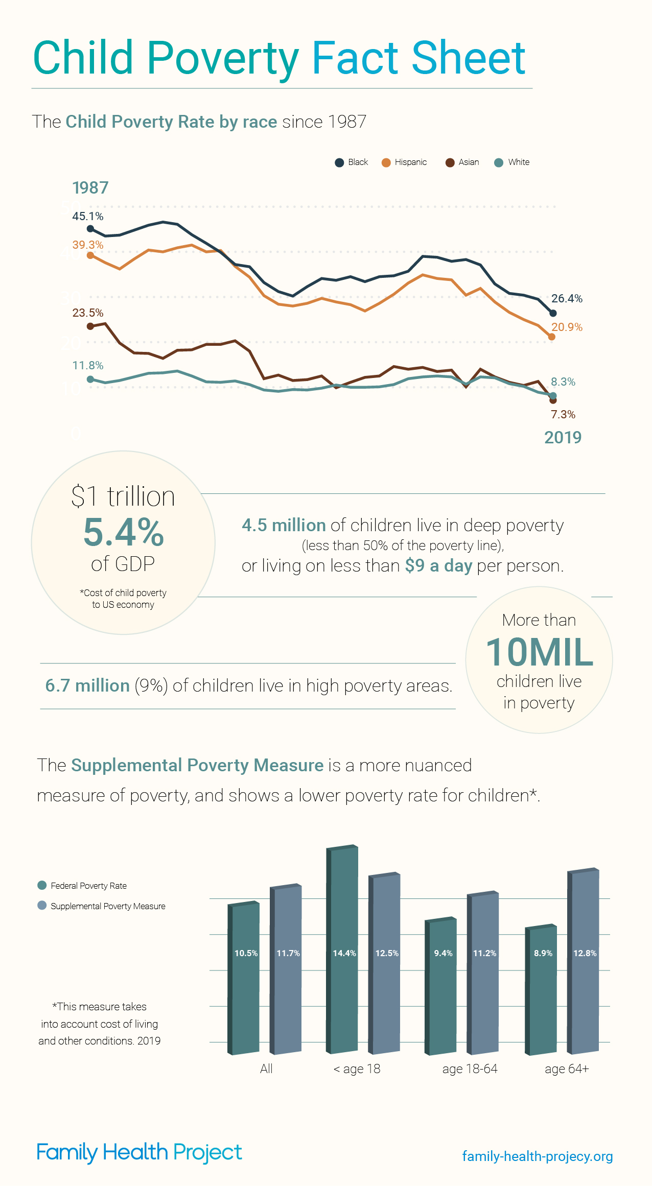 Child Poverty Fact Sheet